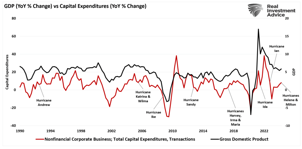 GDP vs CapEX