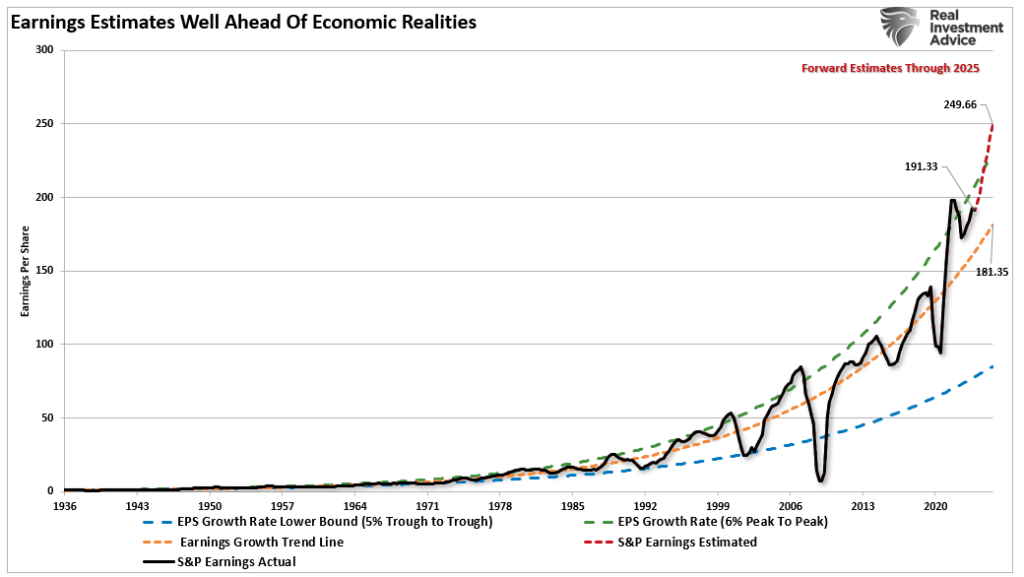 Earnings vs Economic Growth Trend