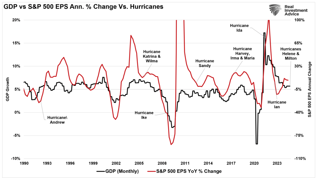 bastiat hurricanes and economic activity