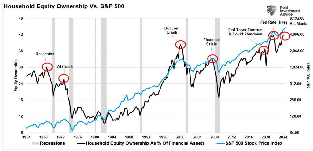 Household equity allocations vs the market