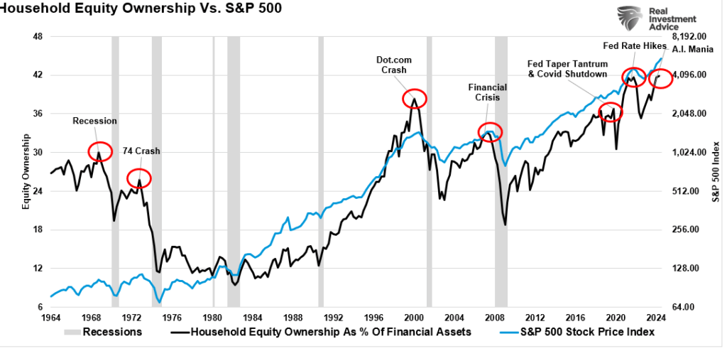 Household allocations vs the market