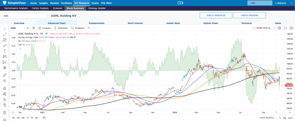 asml stock price