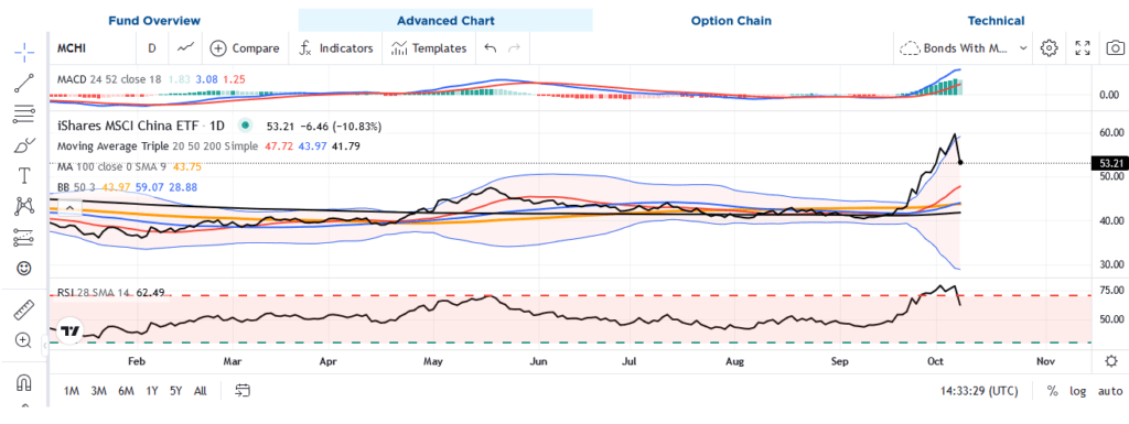 mchi china csi 300 etf