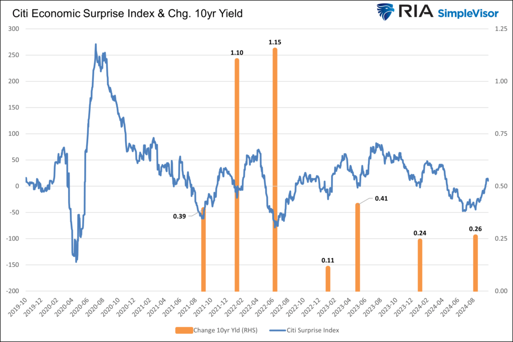 citi economic surprise index and bond yields