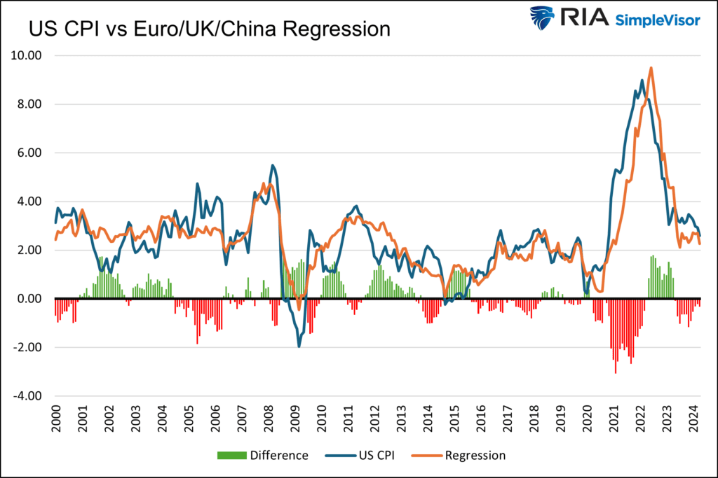 us inflation regression uk euro china