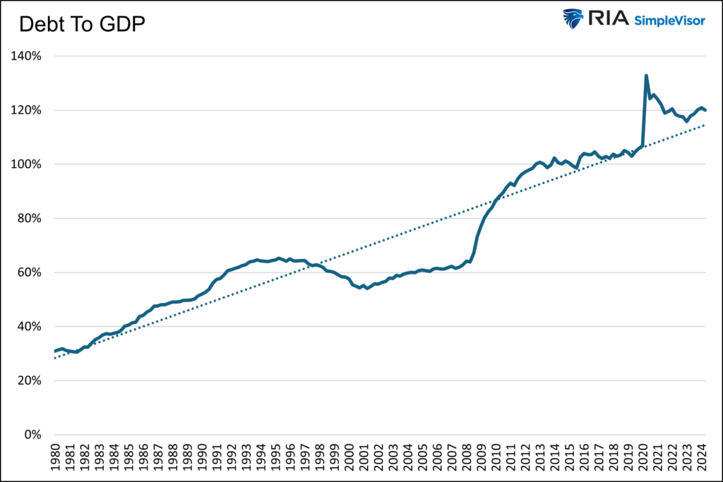 debt to gdp deficits