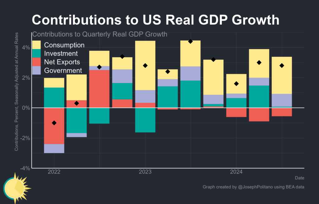 real gdp growth contributions