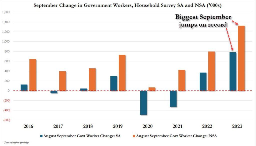 change in number of government workers