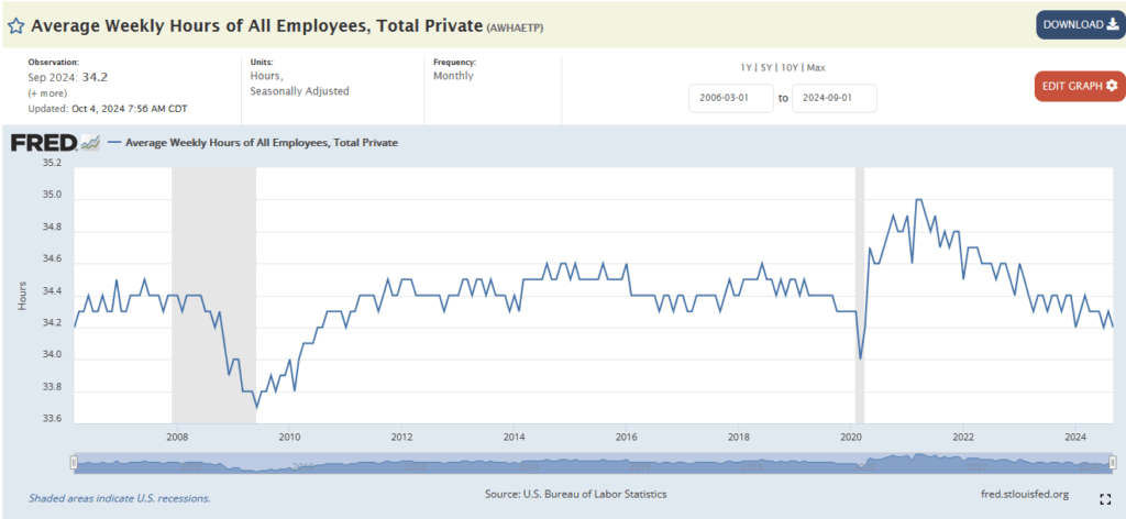 average hours per employee