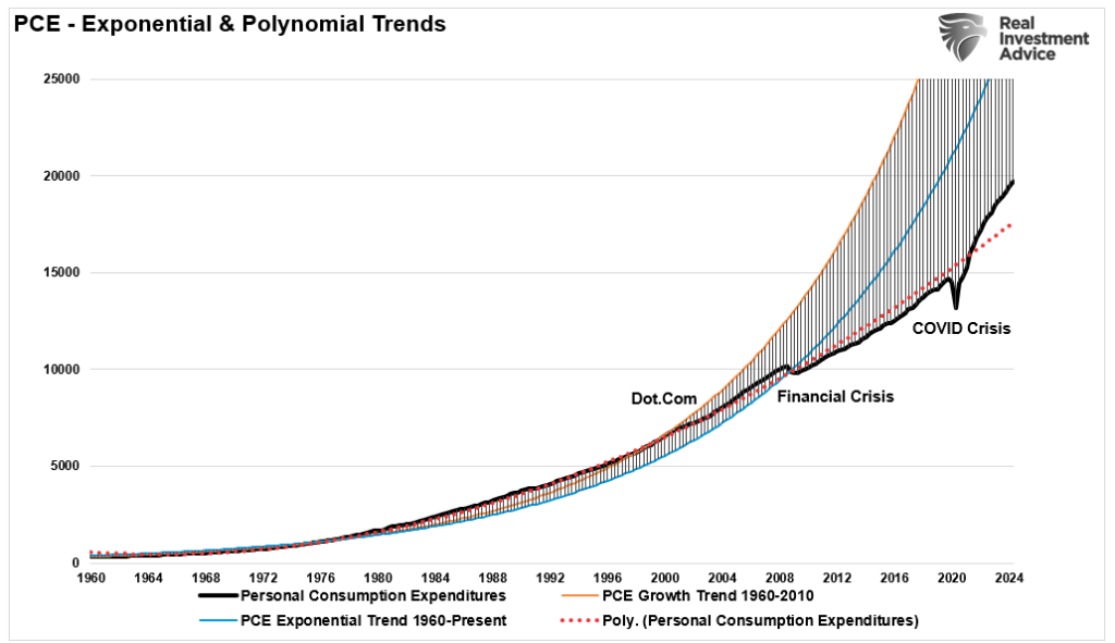 PCE Exponential and polynomial trends