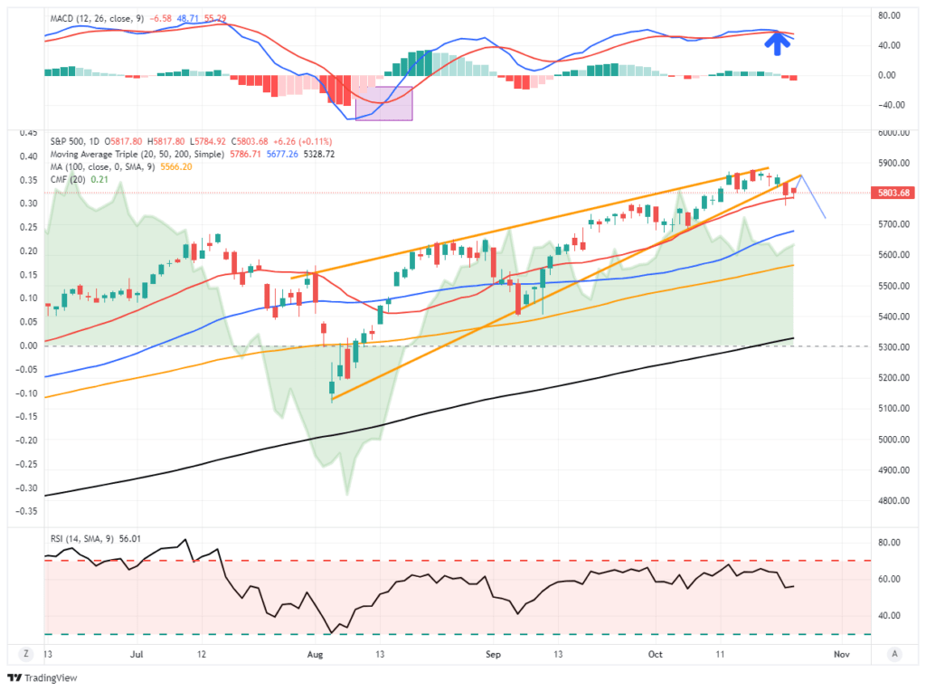 Market trading update