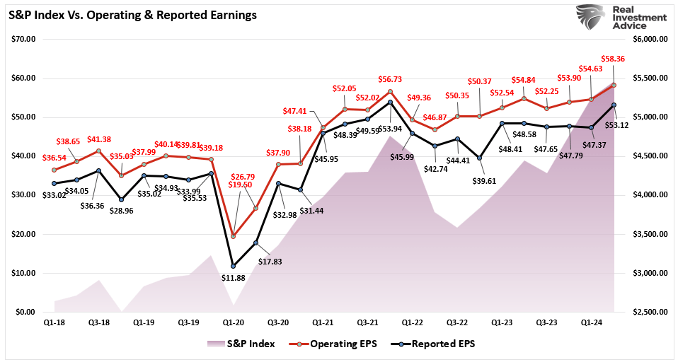 Market index operating and reported earnings