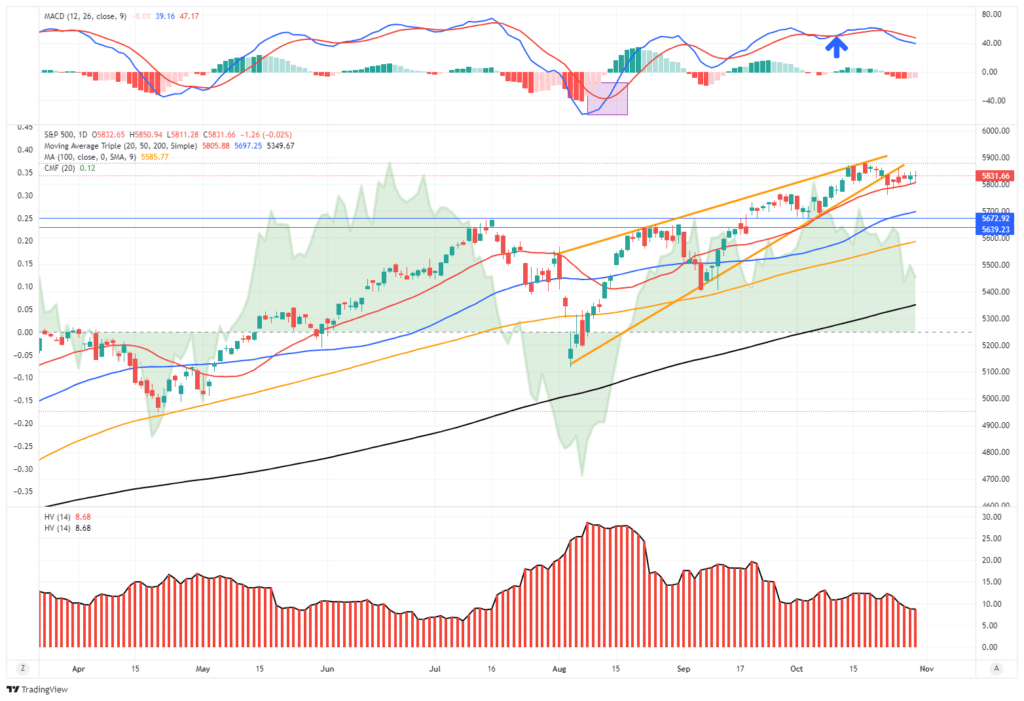 Market Trading Update