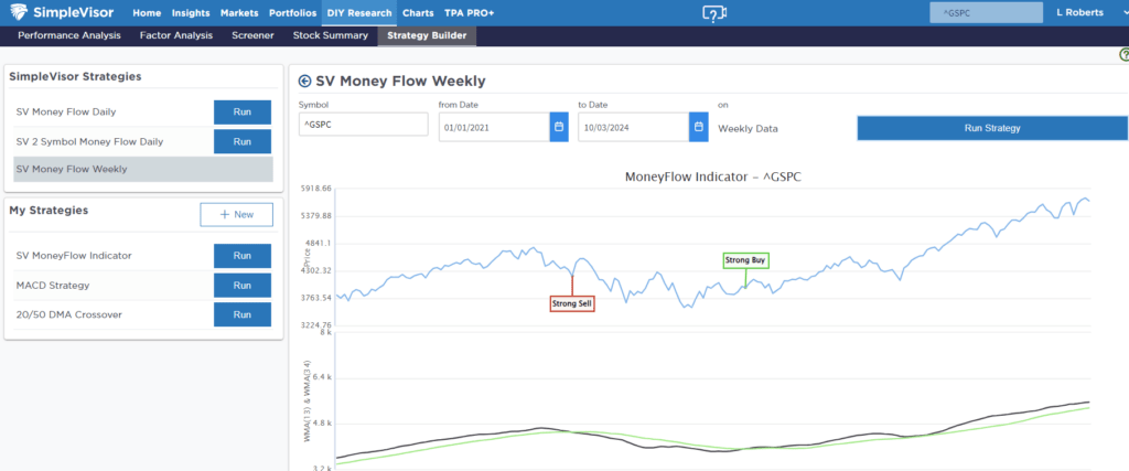 Weekly Buy Sell Indicator