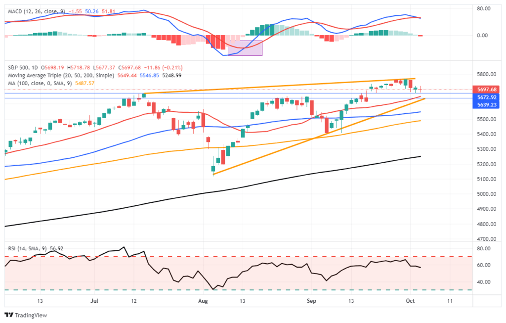 Market Trading Update