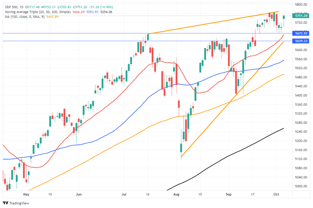 Technical Market Bullish Take 2