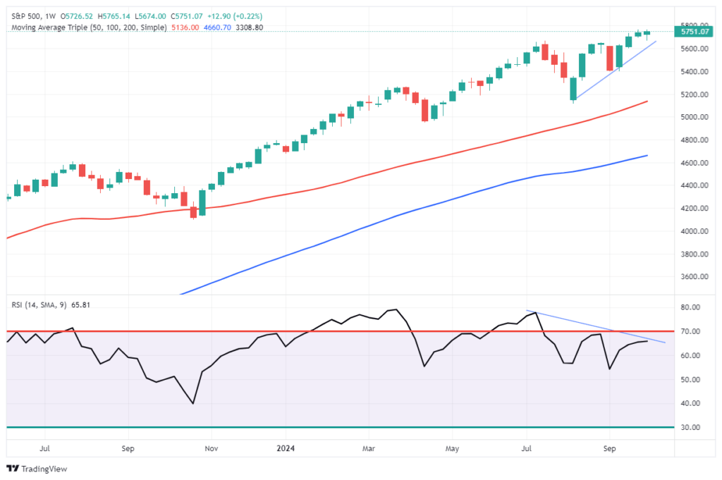 Technical Market Bearish Take 1