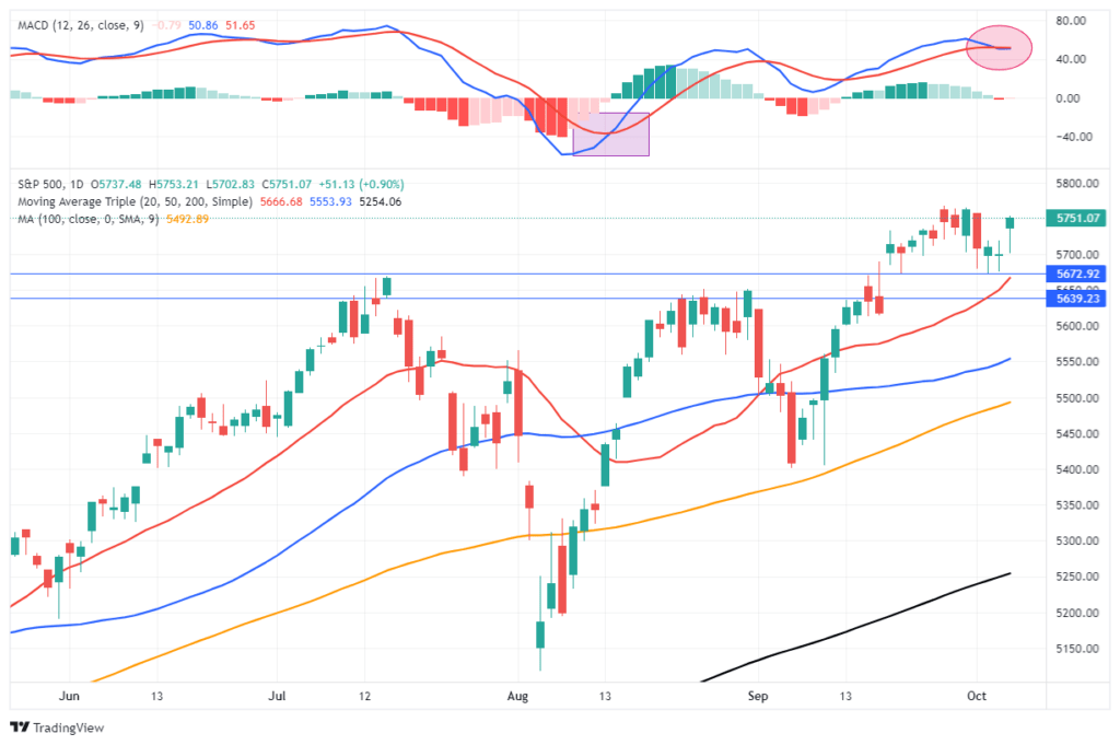 Technical Market Bearish Take 3