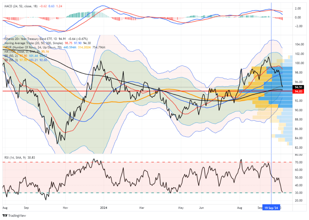 Bonds Trading Update