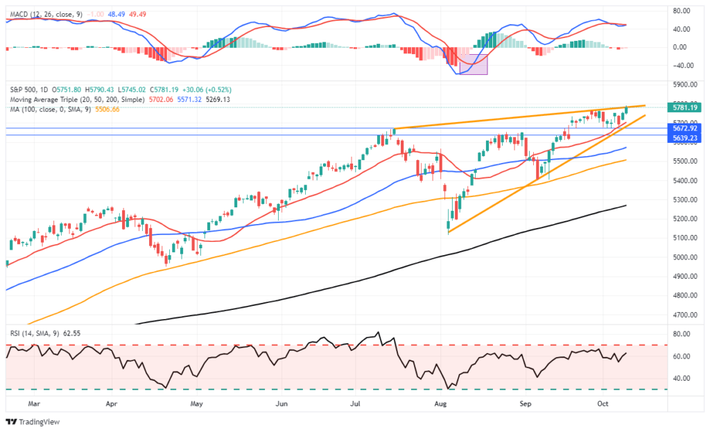 Market Trading Update