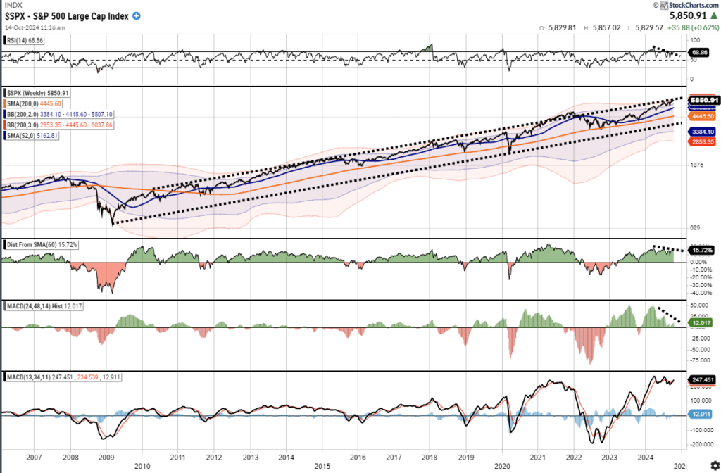 Market Trading Update