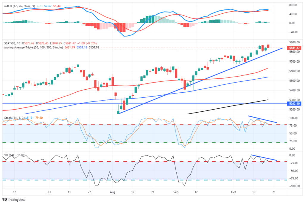 Market Trading Update