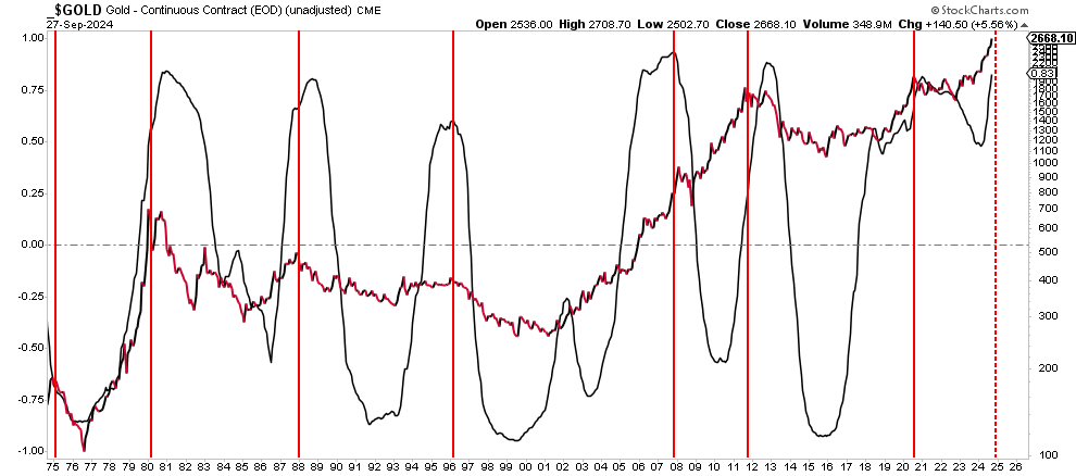 Gold vs correlation to stocks