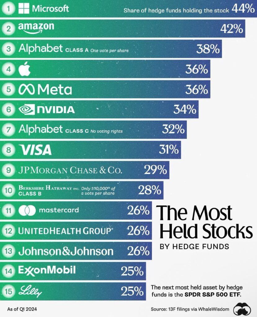 hedge fund holdings