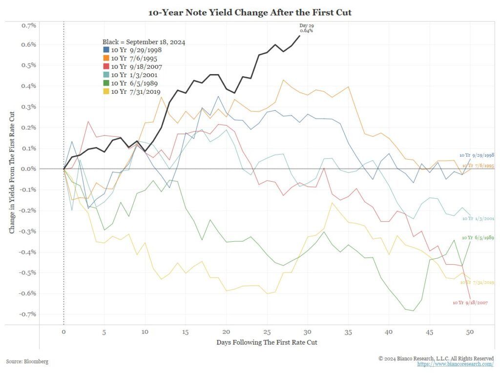 ten year yields fed rate cuts