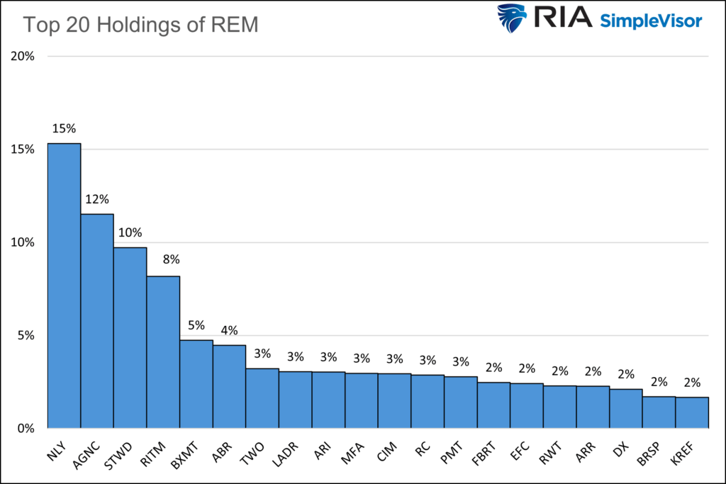 REM ETF holdings