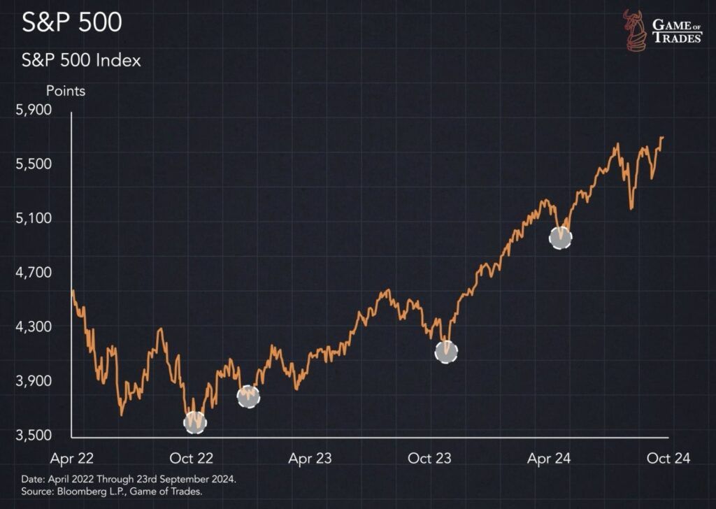 S&P 500 oil prices