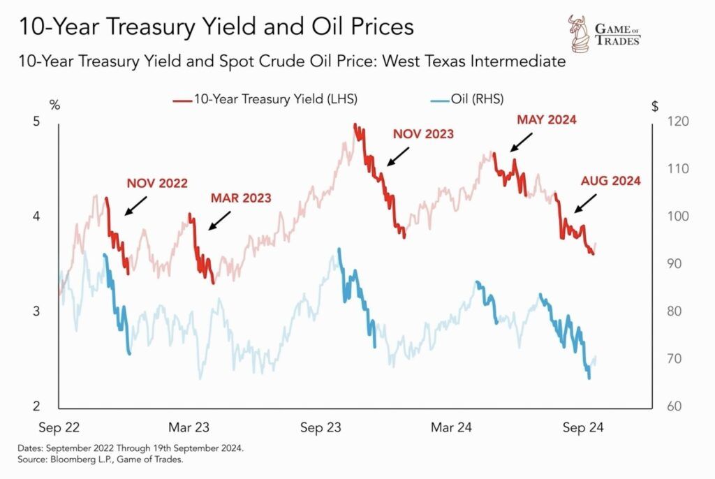 oil and bond correlation