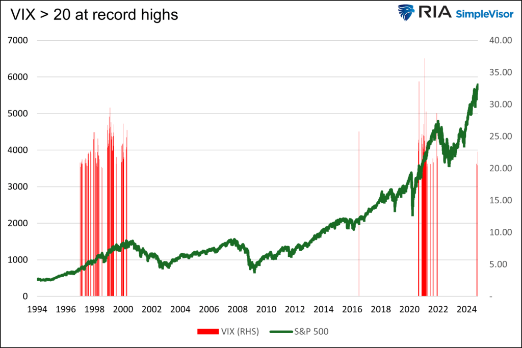 the vix and market climb together