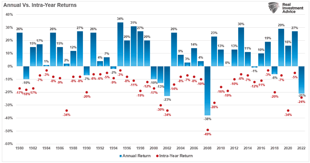 Annual returns vs intra-year drawdowns in the S&P 500 index.