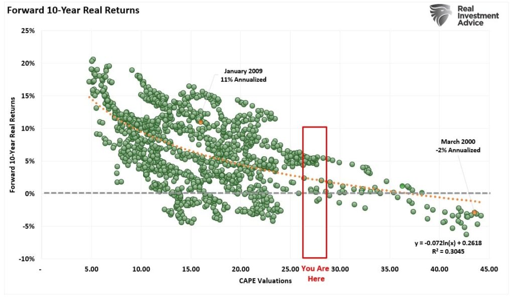 Valuations vs forward 10-year returns