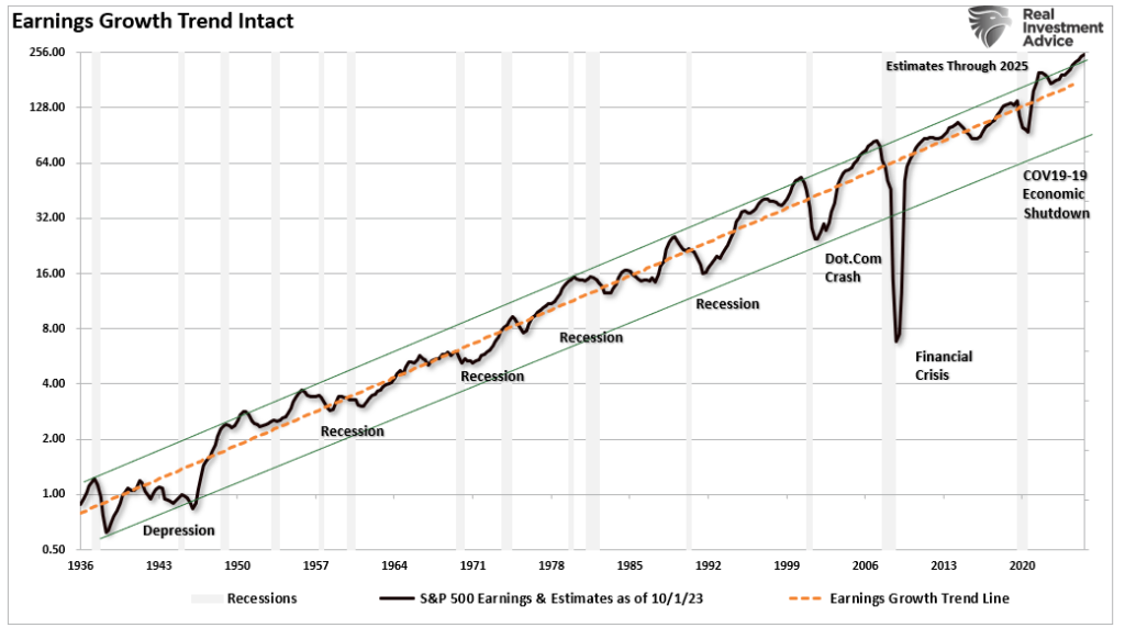 Earnings vs long term trend