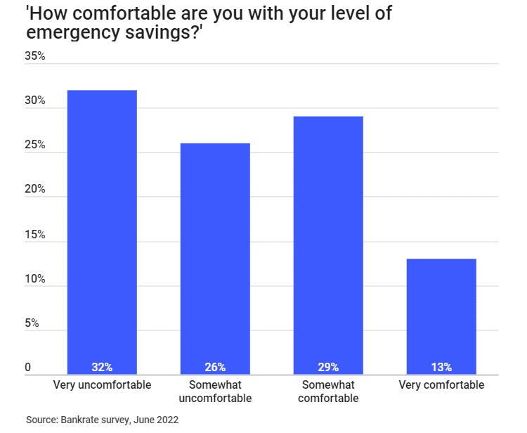 Chart showing how comfortable adults are with their level of emergency savings, with results revealing that the majority is "very uncomfortable." 