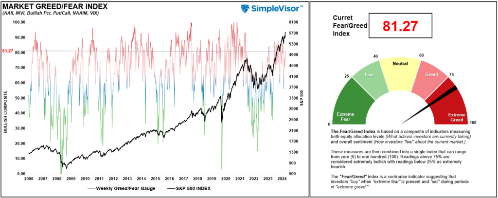 Fear Greed Gauge