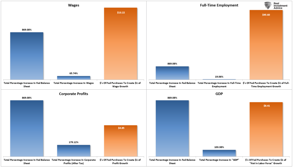 Fed balance sheet changes vs economic variables.