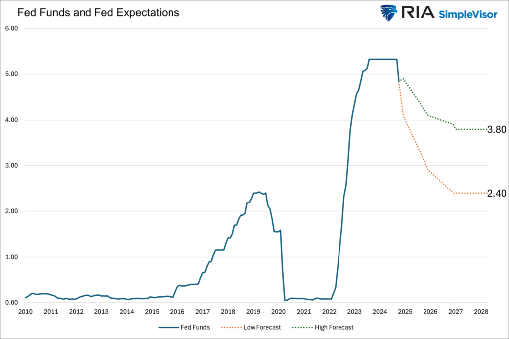 fed funds and fed forecasts