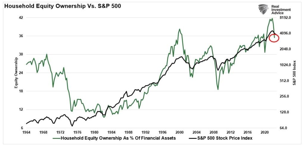 Chart showing "Household Equity Ownership Vs. S&P 500" with data from 1964 to 2020.