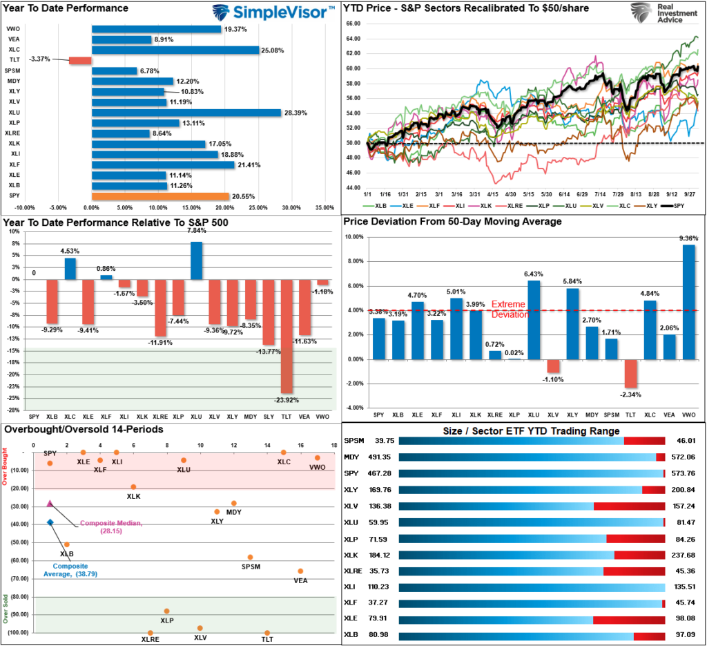 Market Sector Relative Performance