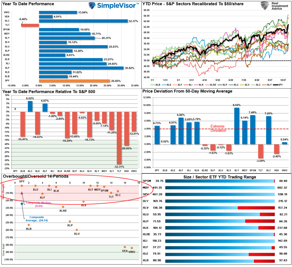 Market Sector Relative Performance