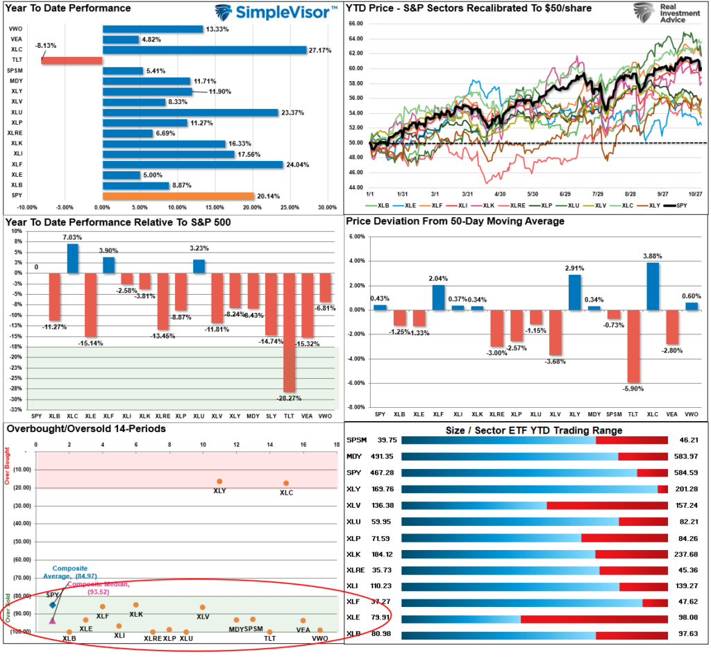 Market Sector Relative Performance