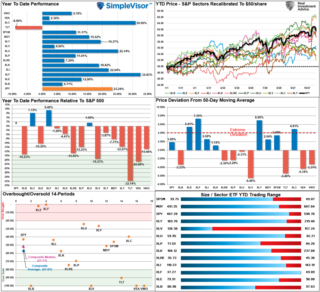 Market Sector Relative Performance