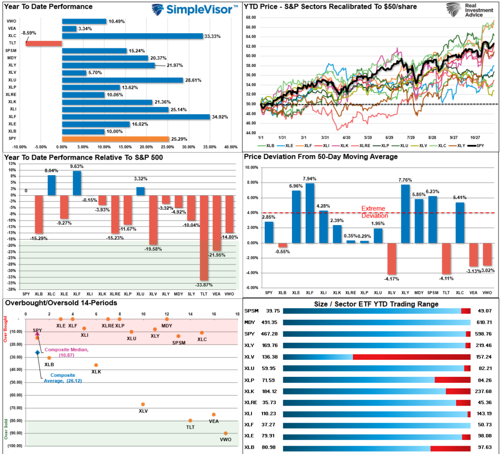 Market Sector Relative Performance