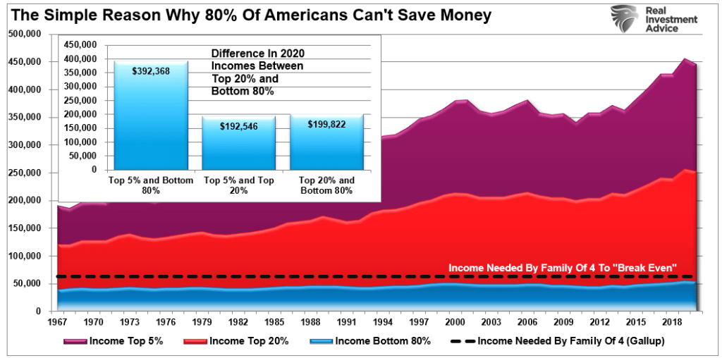 Chart showing "The Simple Reason Why 80% Of Americans Can't Save Money" with data from 1967 to 2018.