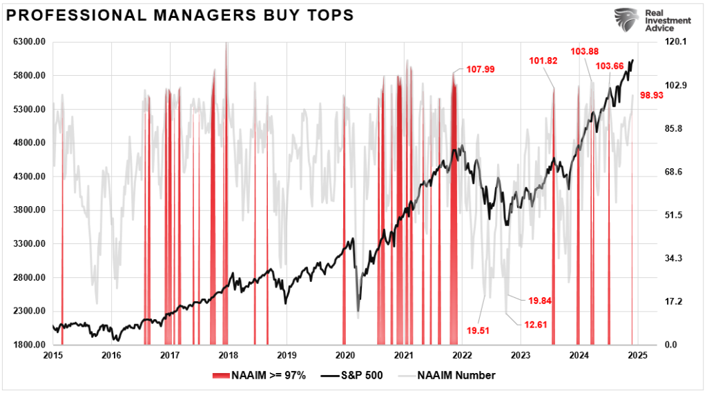 NAAIM Index Exposure