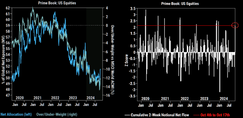 Positioning by hedge funds