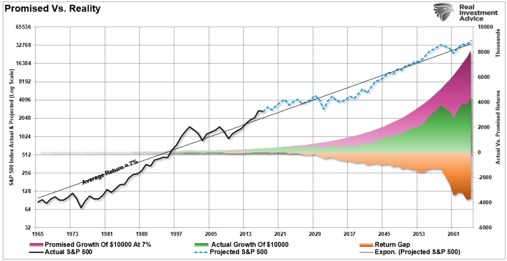 Promised Vs. Reality with data from 1965 to 2061.
